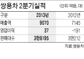 코란도 탄 쌍용차, 6년만에 분기 흑자