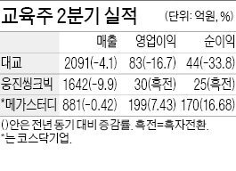 웅진씽크빅·메가스터디…교육株, 흑자전환엔 성공했지만…