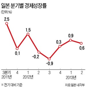 아베노믹스 힘 빠지나…日 2분기 성장률 0.6%…예상치 하회