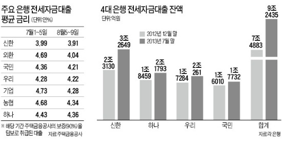 금리 싼 전세대출, 신한·외환·국민 順