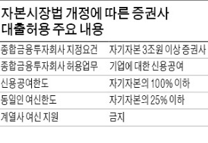 [마켓인사이트] 오는 29일 자본시장법 개정안 시행…증권사 '기업 대출' 시장 진출 채비