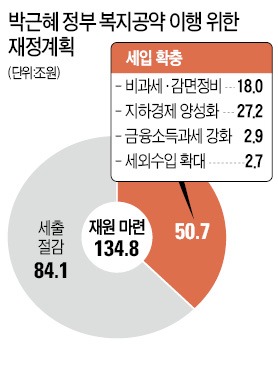 [세제개편안 재검토] 135조원 공약가계부 '모래성' 될 수도