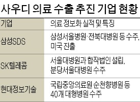 [마켓인사이트] 의료 시스템 '세기의 수출'…삼성·SK·롯데, 사우디서 싸운다