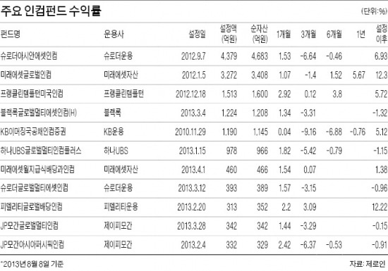 투자금 안정성 부각…멀티인컴펀드 뜬다