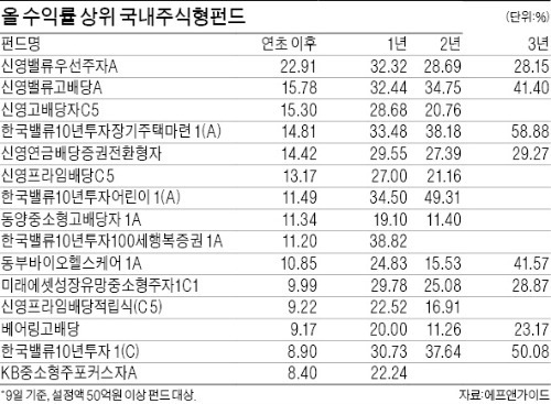 저성장·저금리 시대에도 '두자릿수 고수익'…가치주·배당주·롱쇼트펀드 '눈에 띄네'