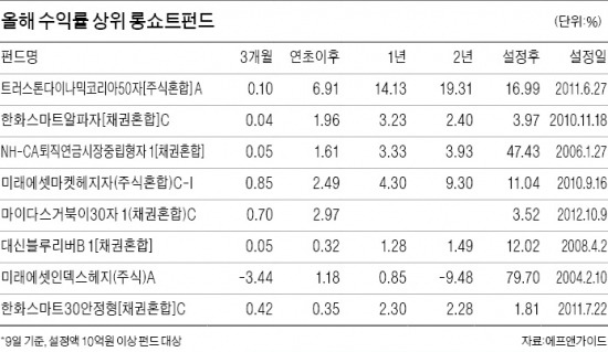 주가 하락기에도 수익…롱쇼트펀드 주목