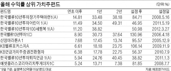 가치주펀드, 답답한 횡보장 뚫고 '나홀로 두각'