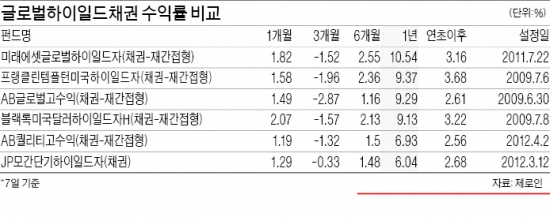 고금리 찾아…해외채권에 뭉칫돈 몰린다