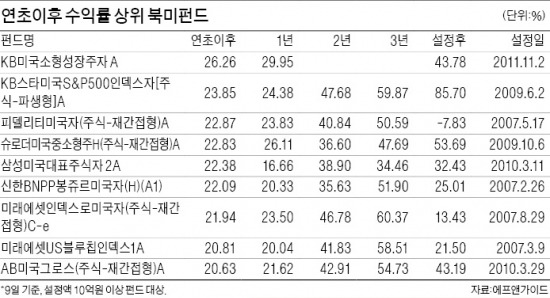 해외주식펀드, 미국·유럽 경기 회복 기대감에 '수익률 강세'