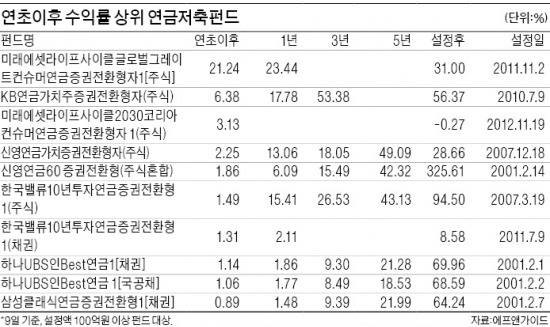 연금저축펀드, 세액공제로 절세효과…샐러리맨의 최후보루