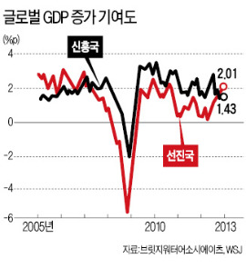 글로벌 경제 주도권 선진국이 다시 '접수'