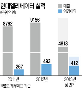 한상호 "베트남 등 해외법인 8곳으로 확대…3년내 해외비중 20%로 높일 것"