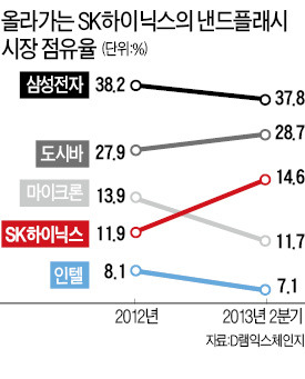 SK하이닉스, 마이크론 제치고 낸드플래시 3위로