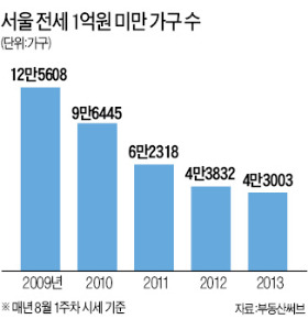 눈에 안 띄는 1억원 미만 전세, 서울 4만3003가구…5년새 3분의 1로 줄어