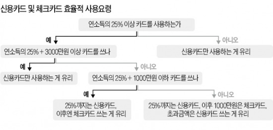 신용카드 소득공제율 10%로 줄지만 신용카드 먼저 쓴 뒤 체크카드 사용이 유리