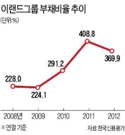 막대한 '쩐'의 원천은? 주머니돈→회사채 발행→외부수혈로