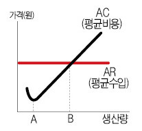 [국가공인 1호 한경 TESAT] 기업의 평균수입(AR)과 평균비용(AC)