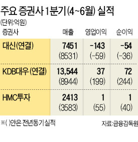 증권사 1분기 줄줄이 '어닝쇼크' 