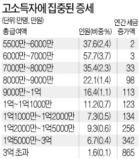 [사설] 한국인, 상위 7%에게 복지비용을 떠넘기다