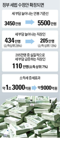 [세제개편안 재검토 파장] 연봉 7000만원 넘으면 예정대로 증세…33만~865만원 더 낸다