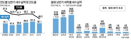 [세제개편안 재검토 파장] 경기침체로 부가세·법인세 급감