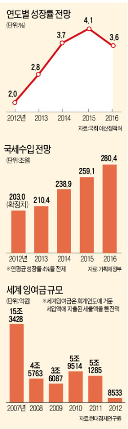 [세제개편안 재검토 파장] 세수 특효약은 성장…GDP 1%P만 높여도 증세 필요 사라져