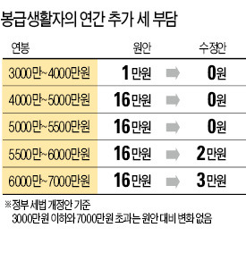 연봉 5500만~7000만원 세금 2만~3만원 증가