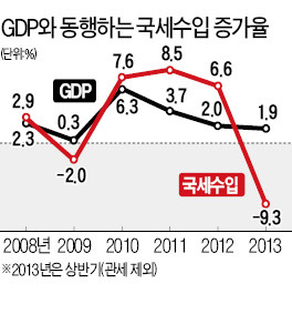 국세 10조 덜 걷혀…문제는 '저성장'