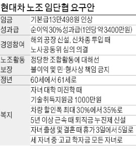 현대차 노조, 대학 못간 자녀에 1000만원 등 복지 요구 '과속'