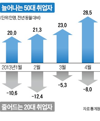 50대 취업자 21년 만에 최대…20대는 15개월 연속 감소