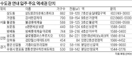 전셋집 구하기 어렵다면…역세권 입주단지 주목