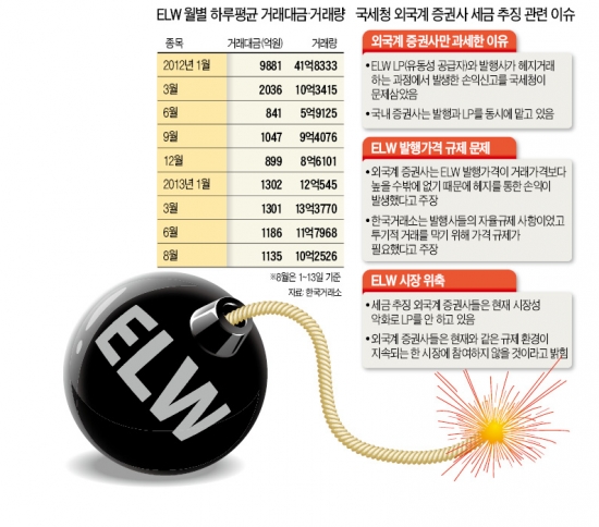 ELW 관련 외국계 증권사에 '650억 추징' 파장…발행·LP겸한 국내 증권사는 稅추징 없어