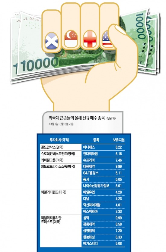 외국계 '큰손' 들이 산 종목 궁금하셨죠