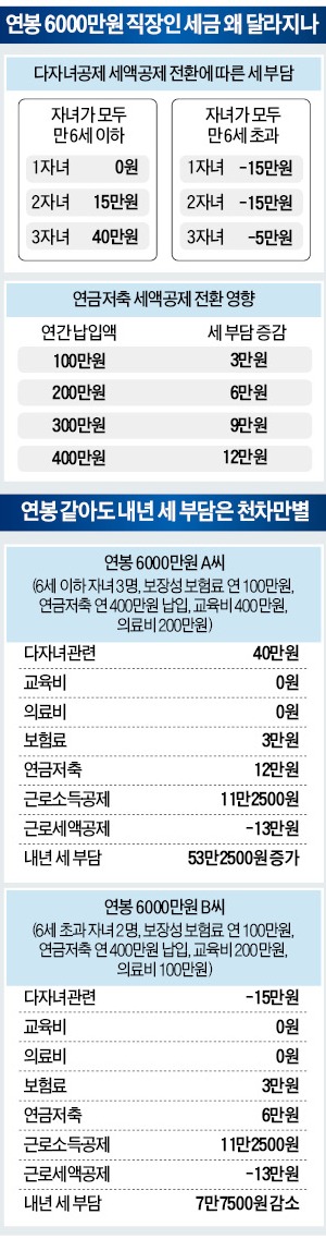 중산층 추가 稅부담 2만~3만원으로 준다지만…개인별 '천차만별'