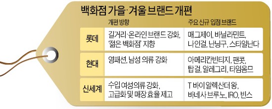 롯데는 온라인쇼핑몰 브랜드…신세계는 해외 브랜드, 백화점 라이벌 '너무 다른' 패션스타일