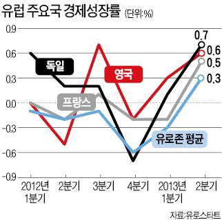 獨·佛·英 '깜짝 실적' 2분기 성장률 호조…유로존 회복 기대 높아져