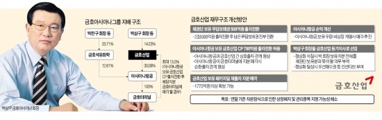 1300억 출자전환…금호산업, 상장폐지 코앞서 기사회생…박삼구 "정상화 못하면 지분 포기" 결단