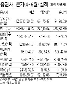 삼성증권 영업익 63% 급감…1분기, 우리투자證 75%↓…현대證 적자전환