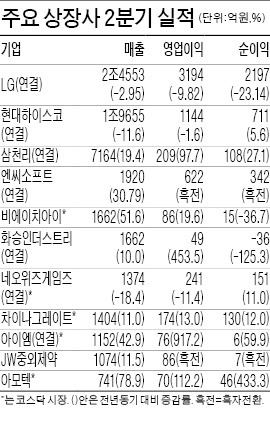 엔씨·네오위즈 실적 '희비'