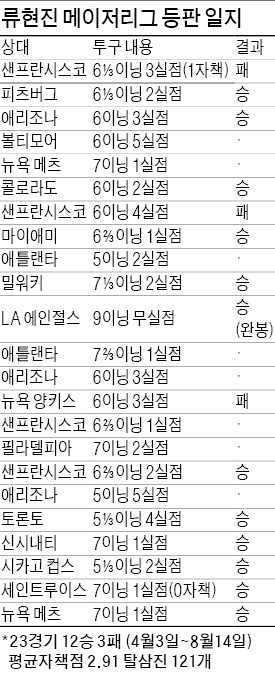 '뉴욕 괴물' 꺾은 '한국 괴물'…신인왕 보인다