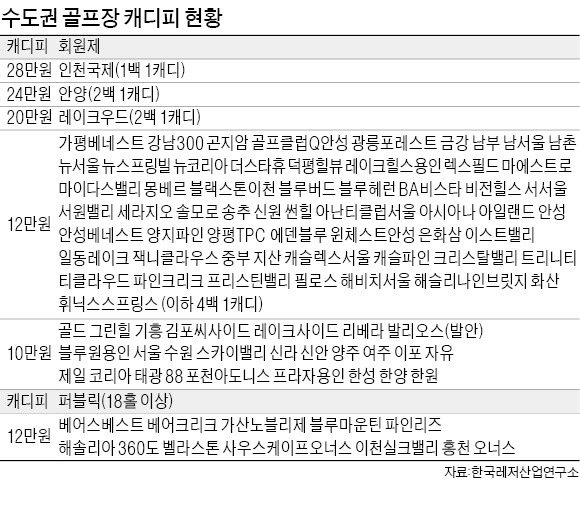 캐디피 12만원 받는 골프장 100곳 넘어