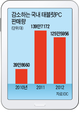 태블릿 잘 안팔리는 한국…5~6인치 대화면 고성능 스마트폰 있는데 굳이…