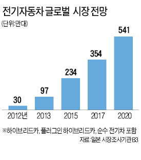 [단독] 삼성·LG, 포드차 타고 달린다