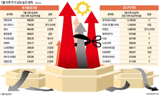 투자자 눈 흐리는 '인디언 서머株' 솎아내라