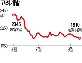 [마켓인사이트] 고려개발, 아파트 지으려다 110억 물어내야