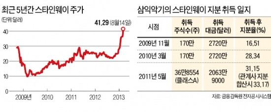 헤지펀드 대부 폴슨, 삼익악기 보유 '명품피아노' 스타인웨이 5억달러 '공개매수'