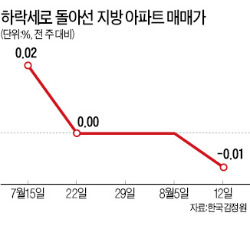 지방 아파트 값도 하락세 반전