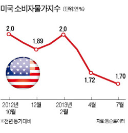 디스인플레이션…Fed, 출구 앞에서 만난 '복병' 