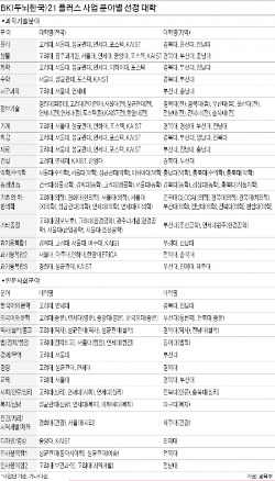 [BK21 플러스 사업 대학 선정] 고려대·부산대 '약진'…서울대·한양대 '부진'