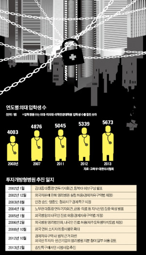 '두뇌' 싹쓸이하는데…포퓰리즘에 막힌  '의료선진화'